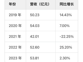 “退网”后的老干妈闷声搞钱，业绩重回巅峰|界面新闻